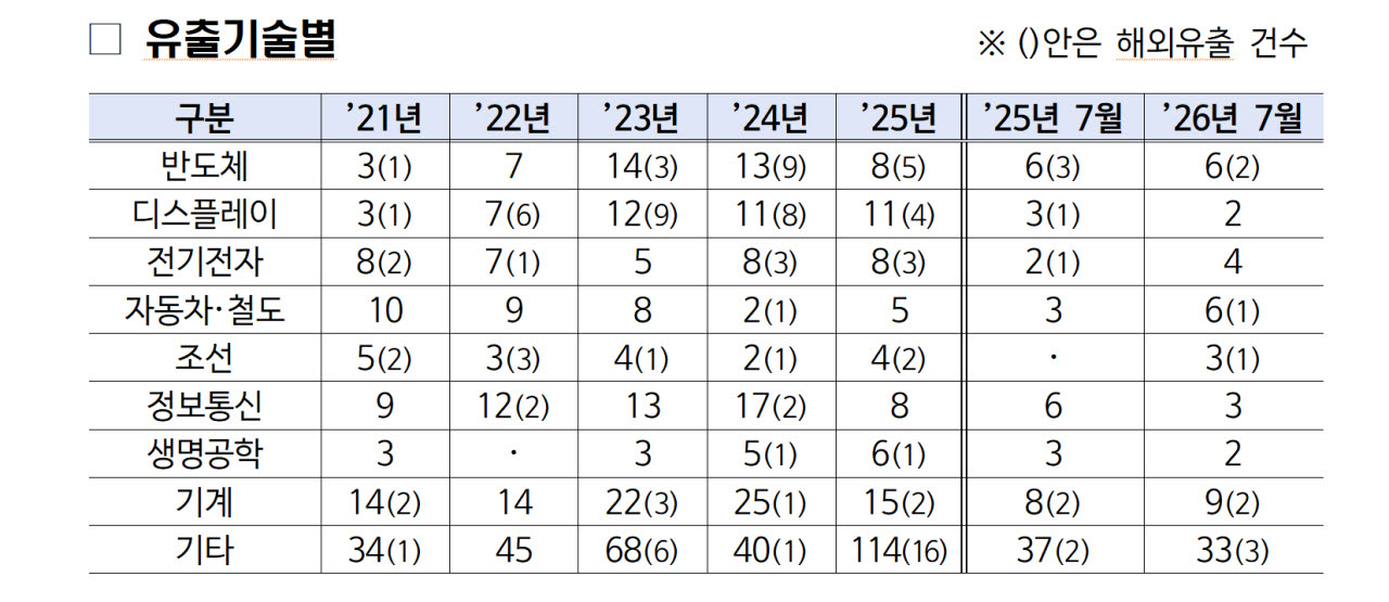 반도체·車 핵심 기술, 올해도 '줄줄'…경찰, 기술유출 대응 강화