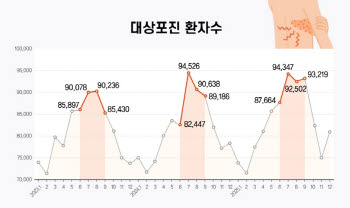 대상포진, 수포보다 통증 먼저 시작 ... 증상 발생 후 72시간이 치료 골든타임