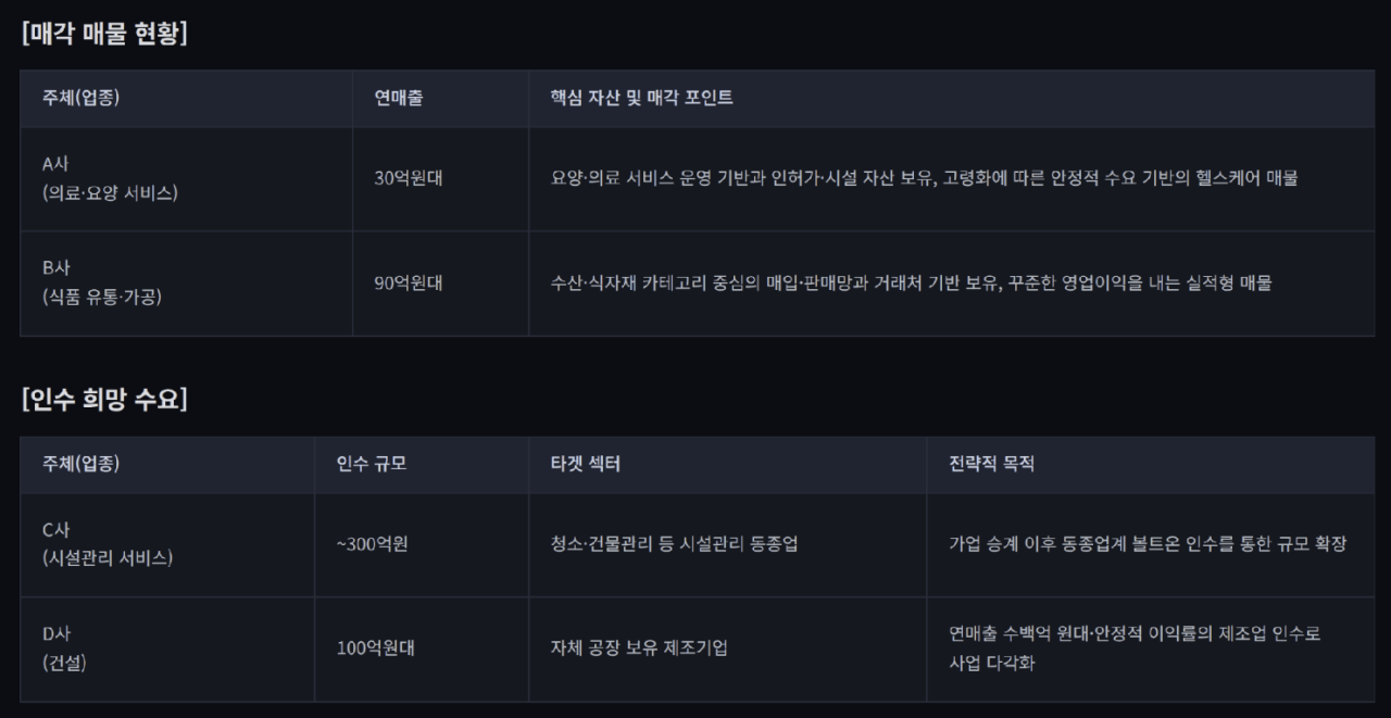 [M&A 딜보드]요양·식품 유통 매물…시설관리·건설사 볼트온 채비