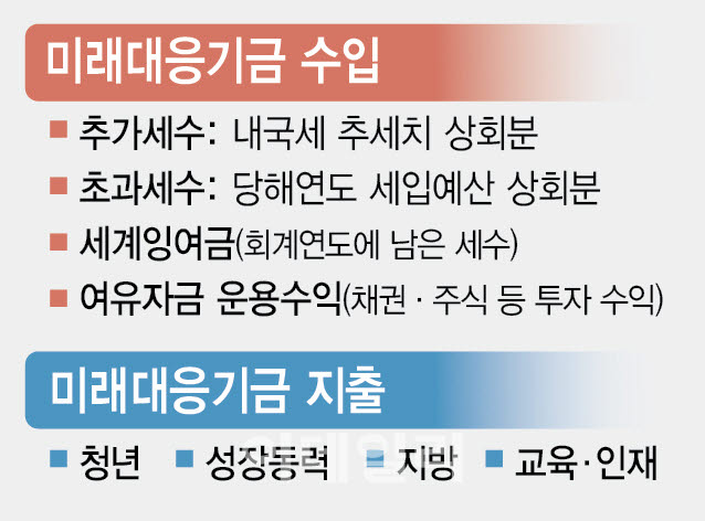 200조 미래기금 만든다는 정부 전문가 "투자·저축 양립은 모순"