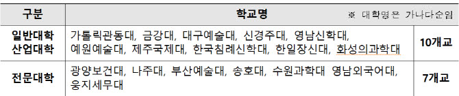 금강대 등 17개 대학 신입생, 국가장학금 지원 차단