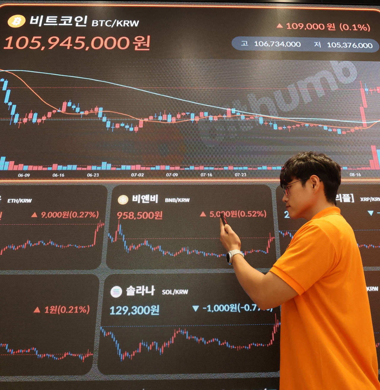 [포토]비트코인 주간 23% 급등…9개월 만에 200일 이동평균선 돌파