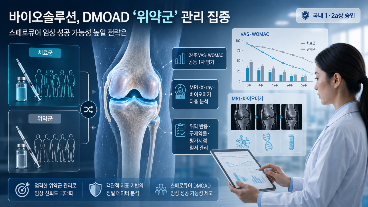 바이오솔루션, DMOAD ‘위약군’ 관리 집중…임상 성공 가능성 높일 전략은