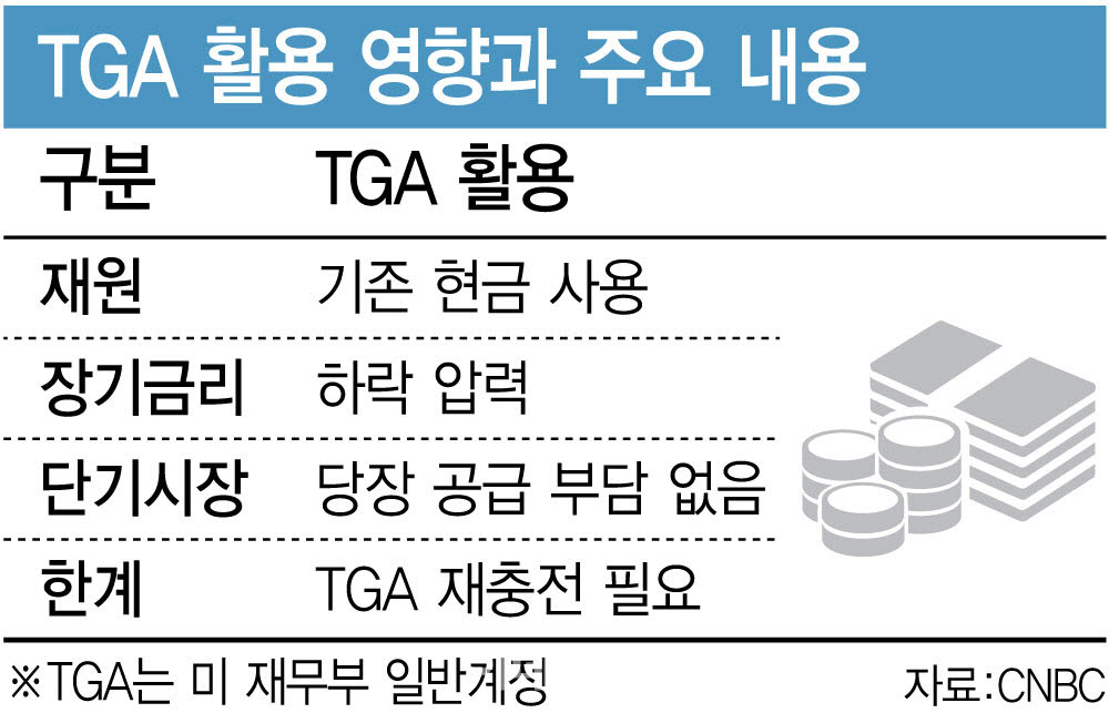 장기금리 잡으러 나선 美재무부…1320조원 비상금 쏜다