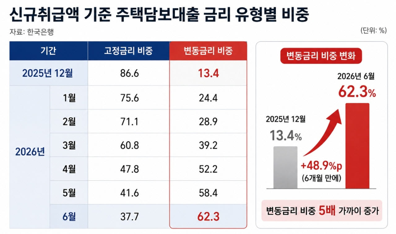 “당장 싼 게 낫죠”…고정금리 뛰자 다시 고개 든 변동형 주담대