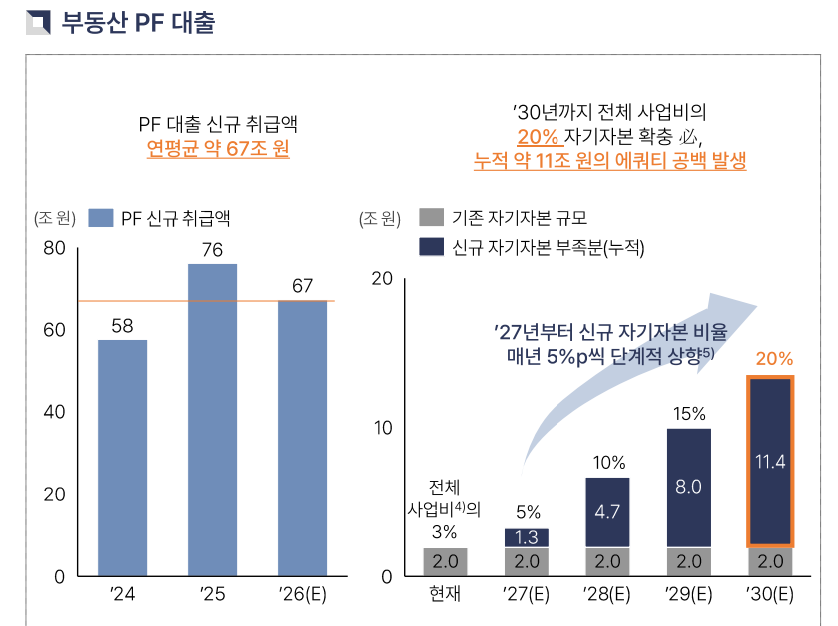 “돈은 많아도 아무 데나 가지 않는다”…부동산금융 '선별' 시대