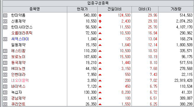 한미약품 3.5조 잭팟에 제약株 불붙었다…오름·앱클론도 급등[바이오맥짚기]
