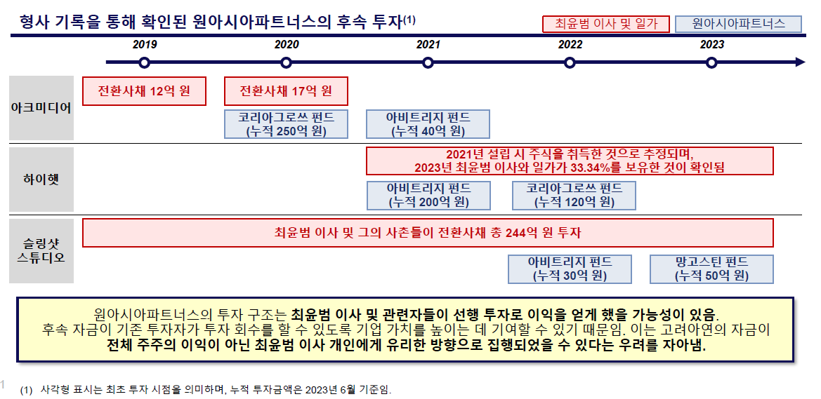 MBK·영풍 “고려아연, 최윤범 회장 선행투자 핵심사실 부인 못해”