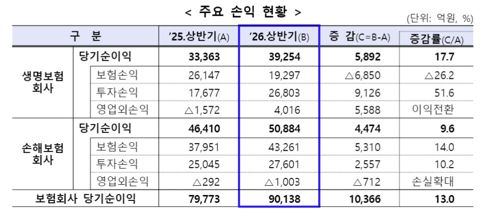 보험사 상반기 순익 9조원…2년 만에 증가세 전환
