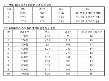 2026 프로야구, 1000만 관중 넘었지만...1300만 달성은 '경고등'