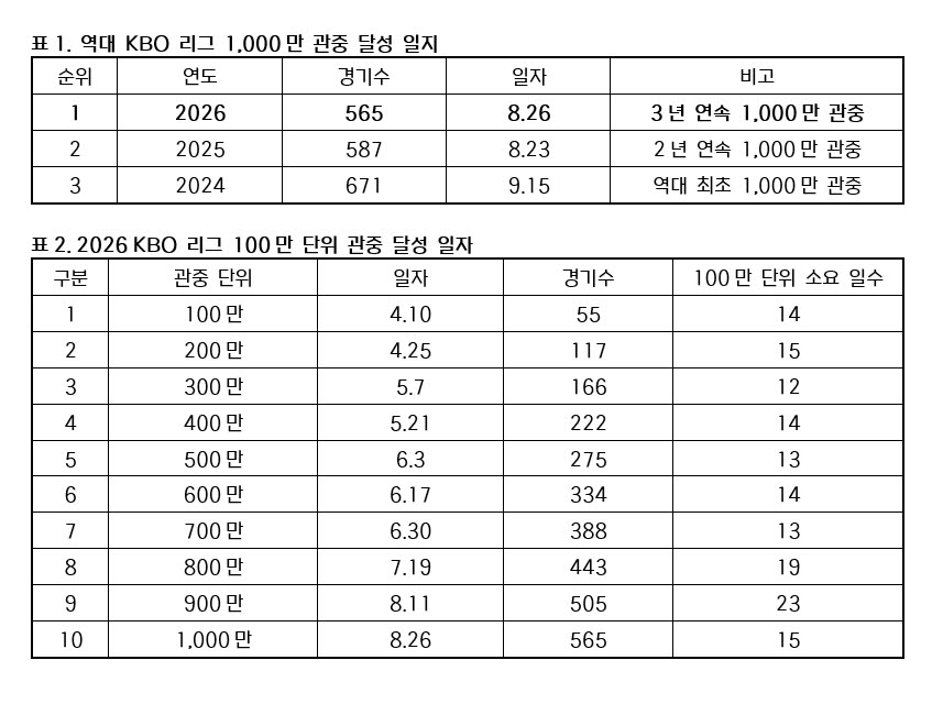 2026 프로야구, 1000만 관중 넘었지만...1300만 달성은 '글쎄'