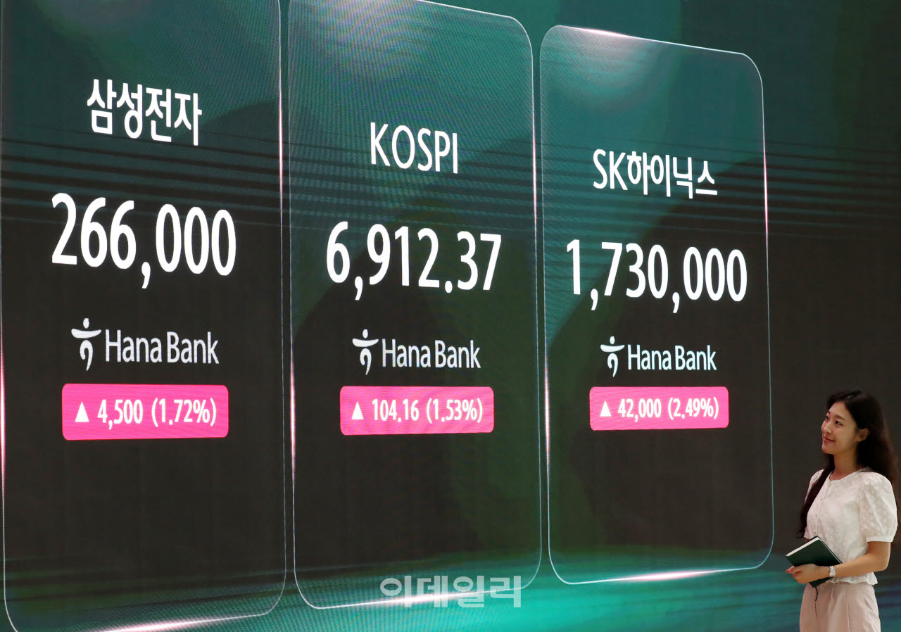 [포토] 코스피 104.16포인트(1.53%) 오른 6,912.37 마감