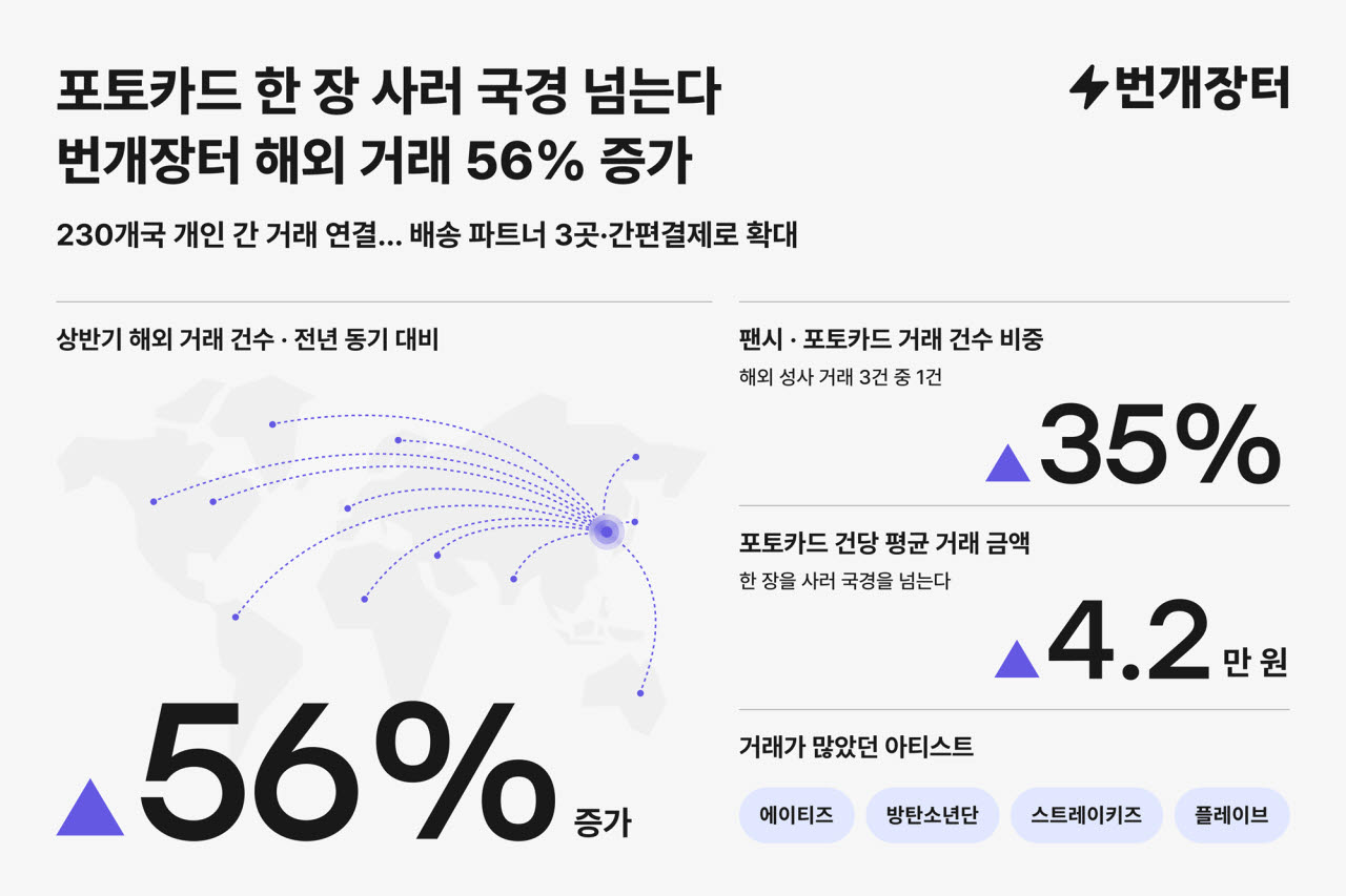 “최애 포카 찾아 한국까지”…번개장터 해외거래 56% 늘었다