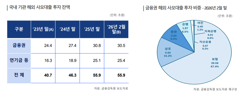 [마켓인]해외 사모신용 투자 55조 돌파…보험·은행 리스크 전이 살펴야