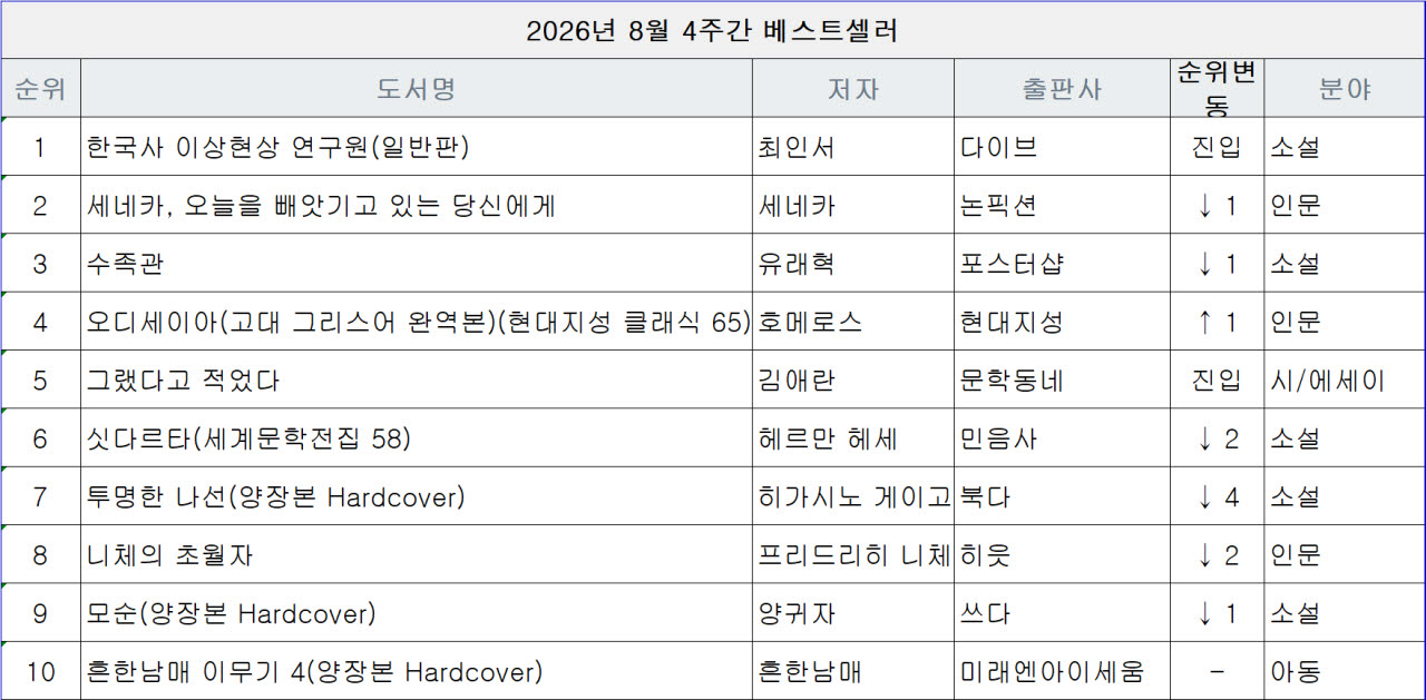 ‘한국사 이상현상 연구원’, 교보문고 1위…‘세네카’ 예스24 1위 독주