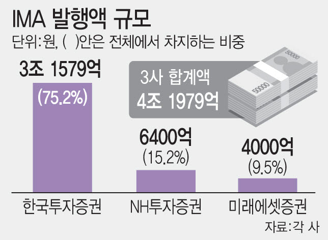 “연 4~5% 수익에 원금 보장”…IMA 4兆 시대, 한투·미래·NH ‘3色 전략’ 승부