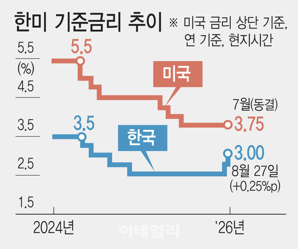 “가래 대신 호미 든 것” 물가·환율 조기 진화