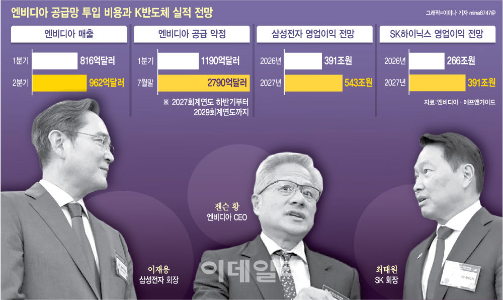 엔비디아 메모리 구입비 2.3배 확대…삼전닉스 가격협상력 더 세진다