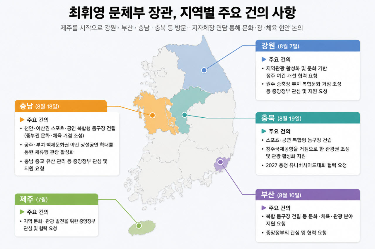 제주 찍고 강원·충남·충북·부산까지…최휘영 장관이 지역 도는 이유