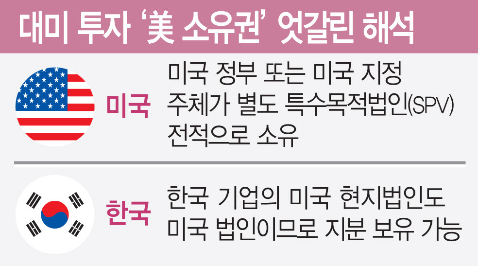 [단독]대미투자 1호 낙점하고도…‘누가 주인’ 놓고 한미 기싸움