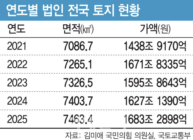 [단독]1680兆 땅 굴리는 기업들…국토부 현황 파악도 못해