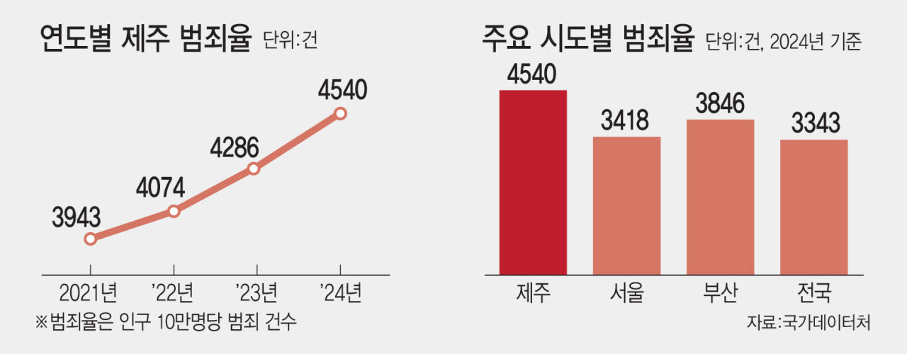 '지역 맞춤 치안' 자치경찰제 키운 제주, 범죄율은 전국 1위