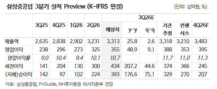 삼성重, 상선 선가 상승 여력 제한적...목표가 6% ↓-NH