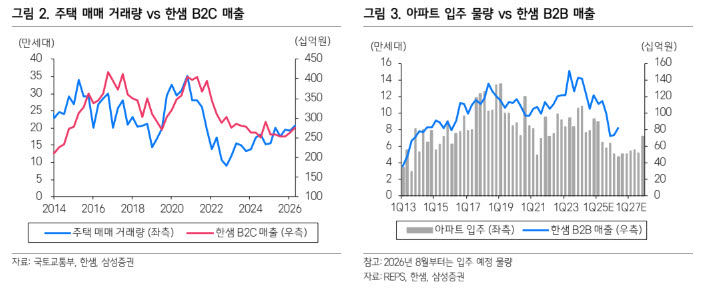 한샘, 주택 거래량 감소로 실적 회복 둔화…목표가↓-삼성