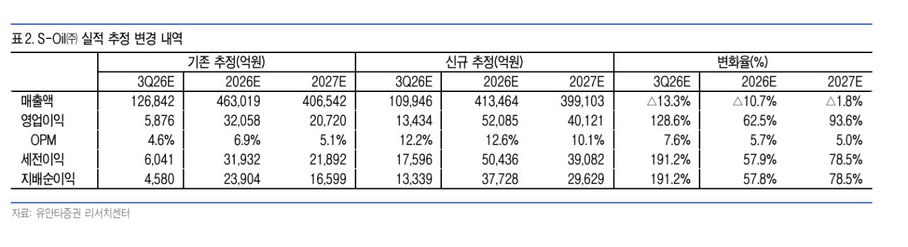 “S-Oil, 정제마진 초호황에 목표가 20.5만원으로 상향”-유안타