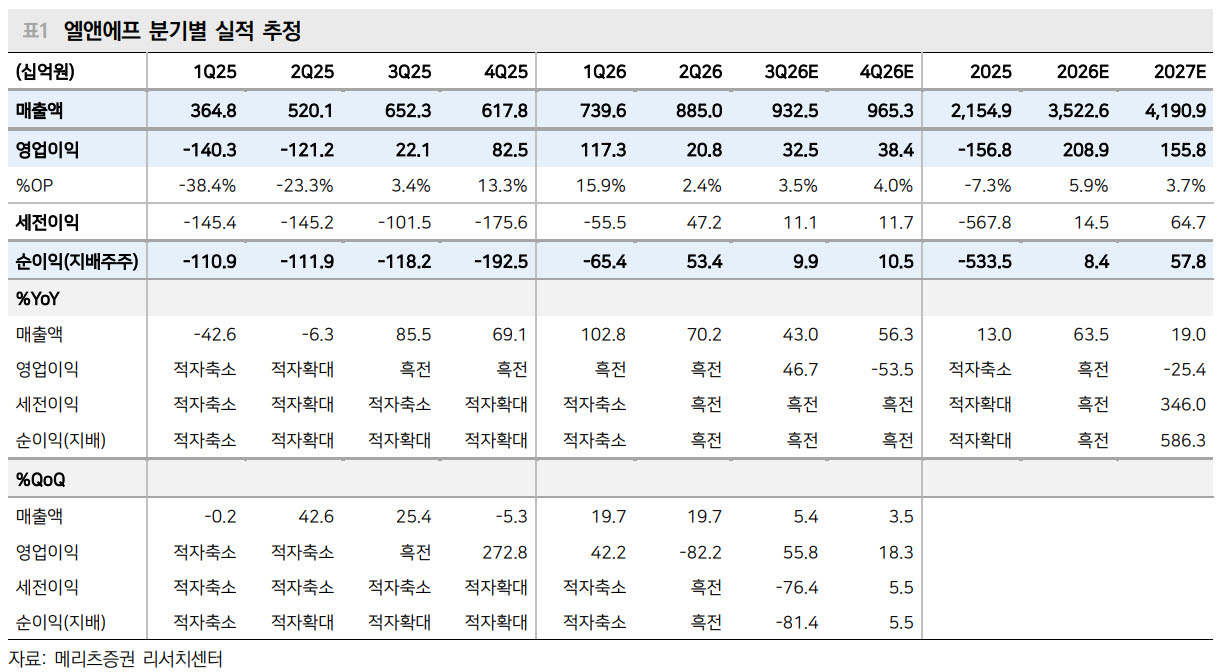 엘앤에프, LFP 양극재발 영업실적 상향이 긍정적…'매수'-메리츠