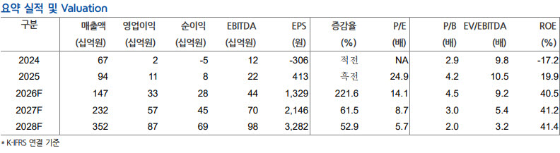 오킨스전자, 반도체 테스트 부품 수요 증가…목표가 2.8만원-현대차증권
