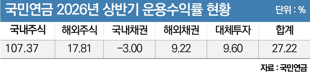 [마켓인]국민연금 상반기 국장 수익률 107.37%…하반기는 평가손실 불가피