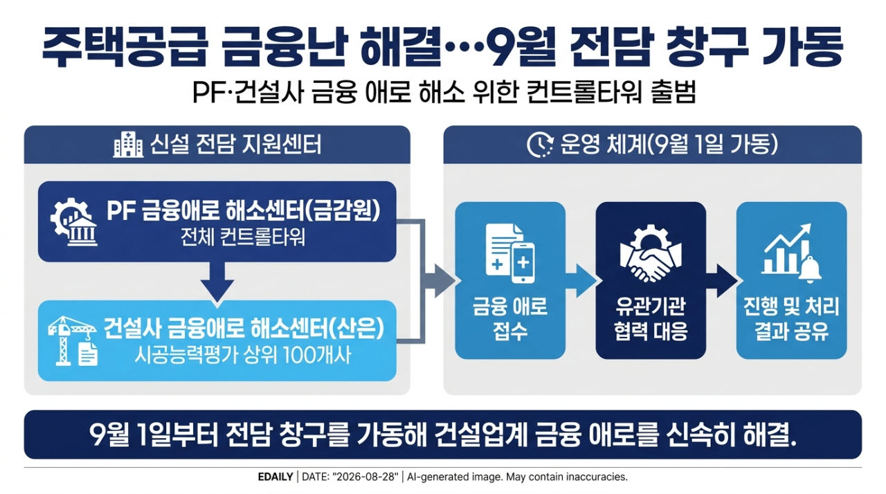 주택공급 금융 막힘 푼다…9월부터 PF·건설사 애로 전담창구 가동