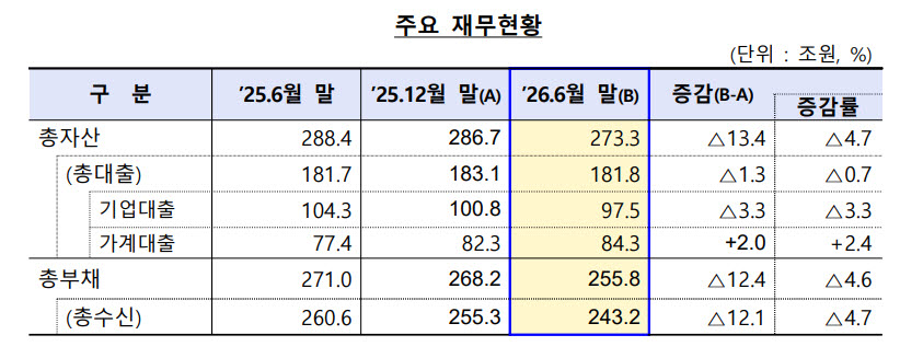 새마을금고, 순손실 1.3조→6768억…연체율은 6%대로 상승