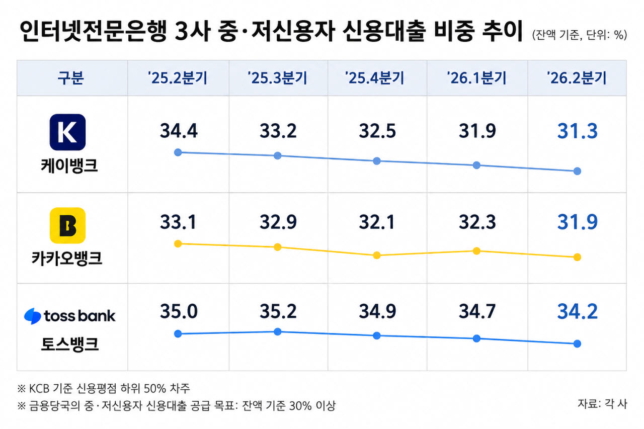 인뱅 중·저신용 대출 확대 ‘주춤’…신규·잔액 비중 나란히 하락
