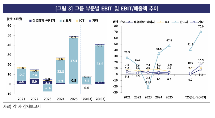 0SK그룹, 반도체 호조에 신용위험 완화…석화·배터리 부담은 여전