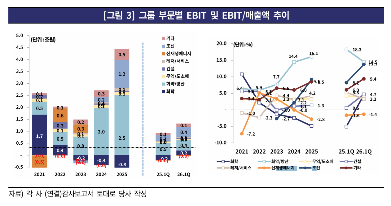 한화그룹, 방산·조선 호조…“솔루션은 추가 자구계획 필요”