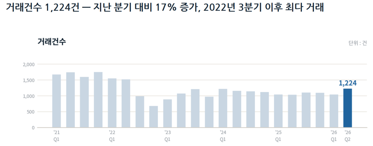 “지식산업센터 거래 살아났다?”…속내 들여다보니 '부실 털기'