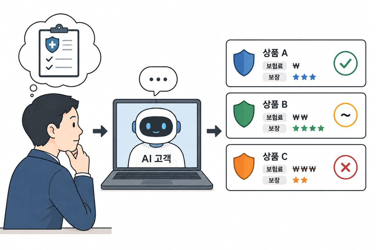 “보험 가입하시겠습니까?”…신상품 먼저 팔아보는 ‘AI 고객’ 뜬다