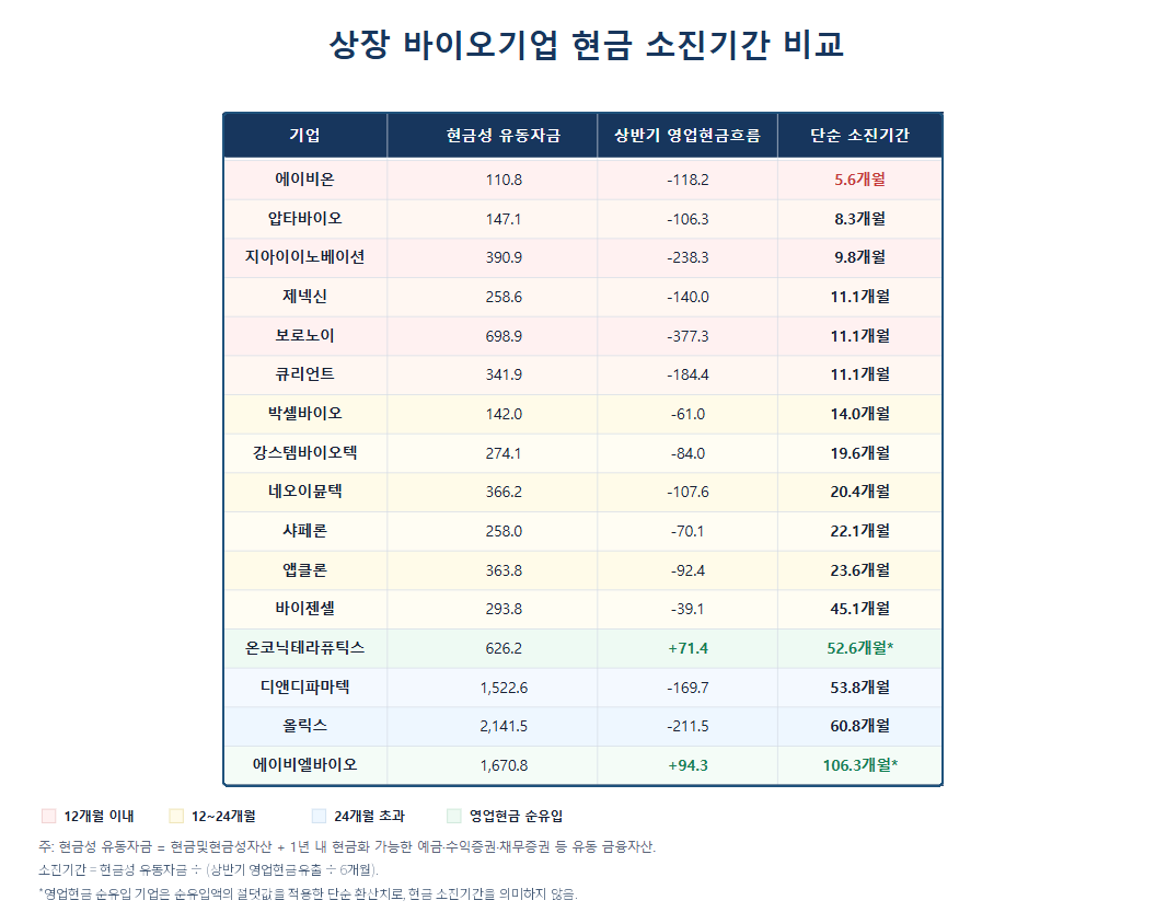 에이비온 5.6개월·에이비엘은 현금 순유입…기술이전이 가른 ‘자금체력’