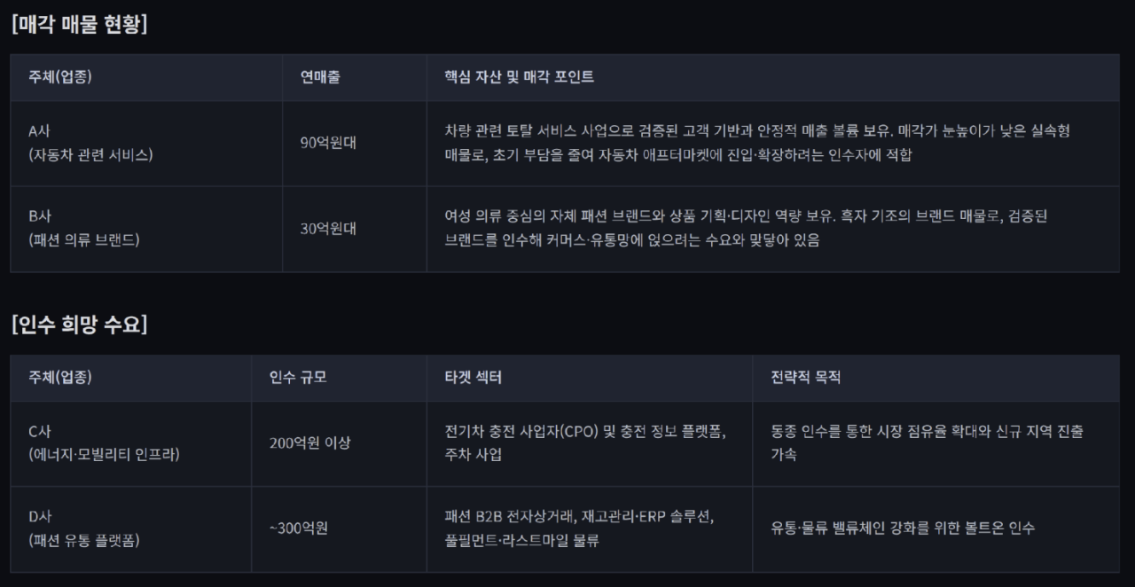 [M&A 딜보드]자동차 서비스·패션 브랜드 매물로…충전 인프라 볼트온 채비