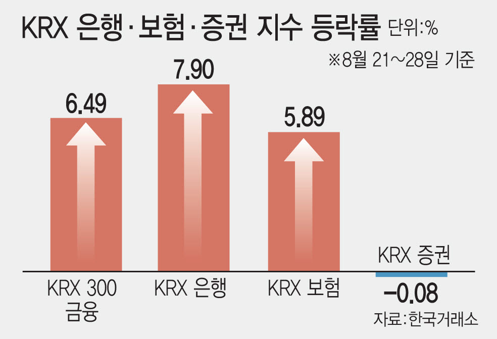 기준금리 3% 시대, 금융업 희비…은행·보험주 뜨고 증권주 저무나