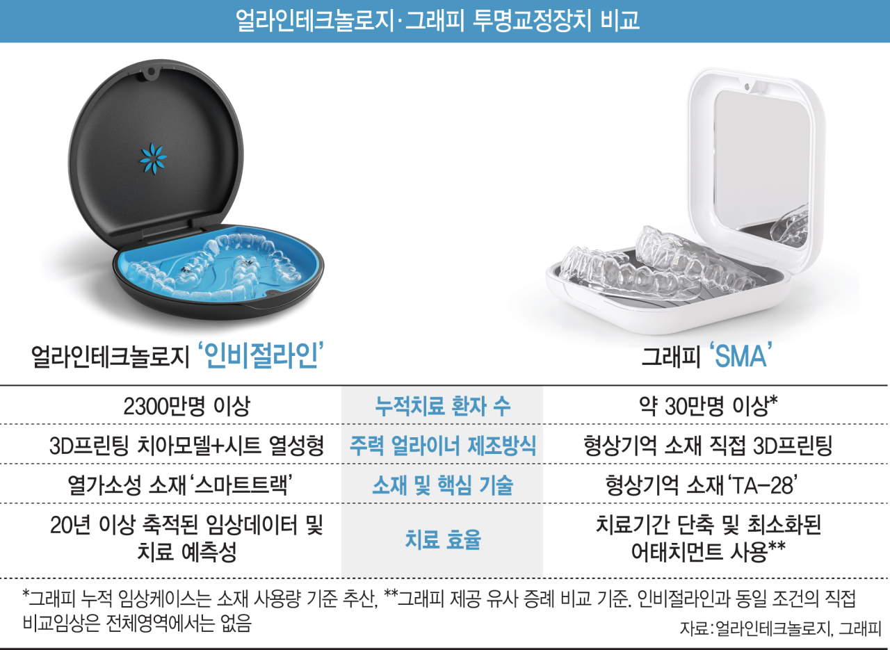 인비절라인도 눈돌린 ‘3D 직접출력’…그래피, 형상기억으로 승부[BIO 용호상박]