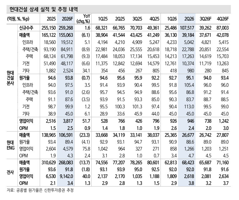"현대건설, 독보적 원전 수주 경쟁력 입증…목표가 17만원 유지"-신한