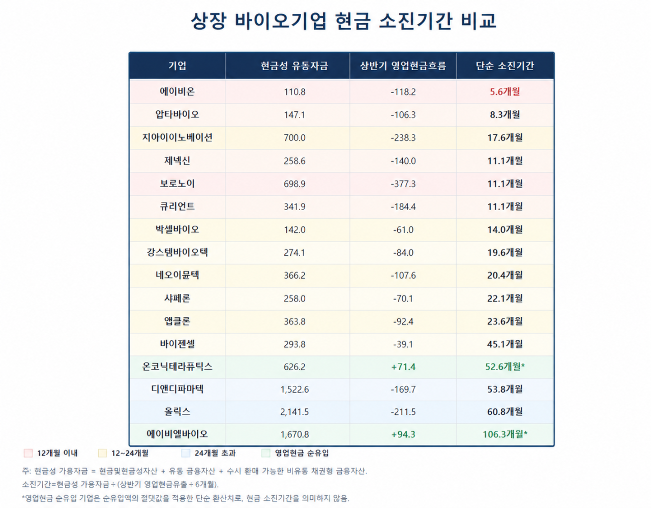 에이비온 5.6개월·에이비엘은 현금 순유입…기술이전이 가른 ‘자금체력’