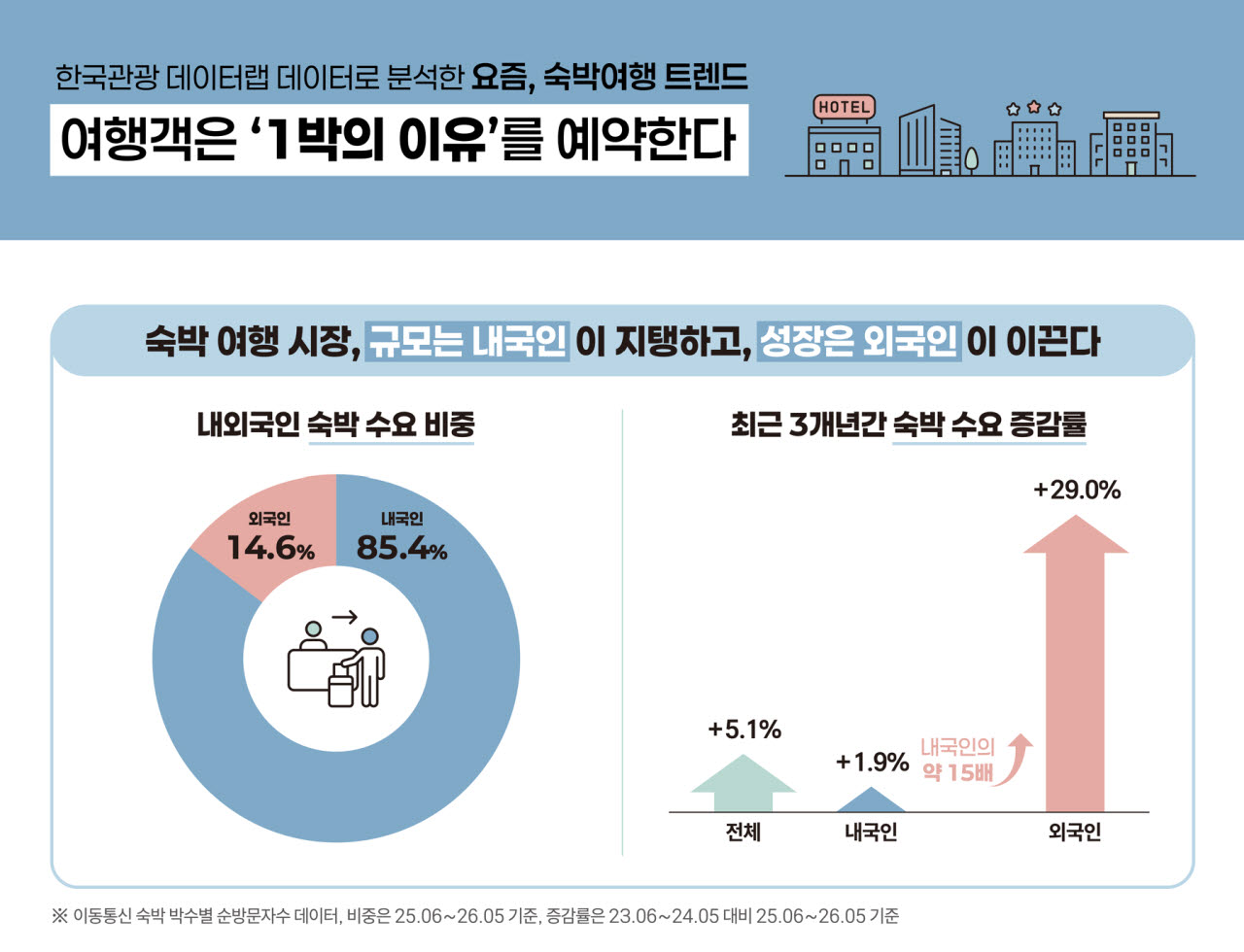 워터파크·콘서트·프로야구… '1박' 체류 이끈다