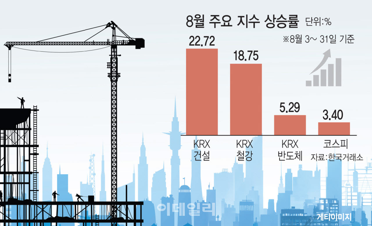 반도체 주춤했지만 원전·AIDC 기대에 건설株 '쑥'…8월 상승률 1위