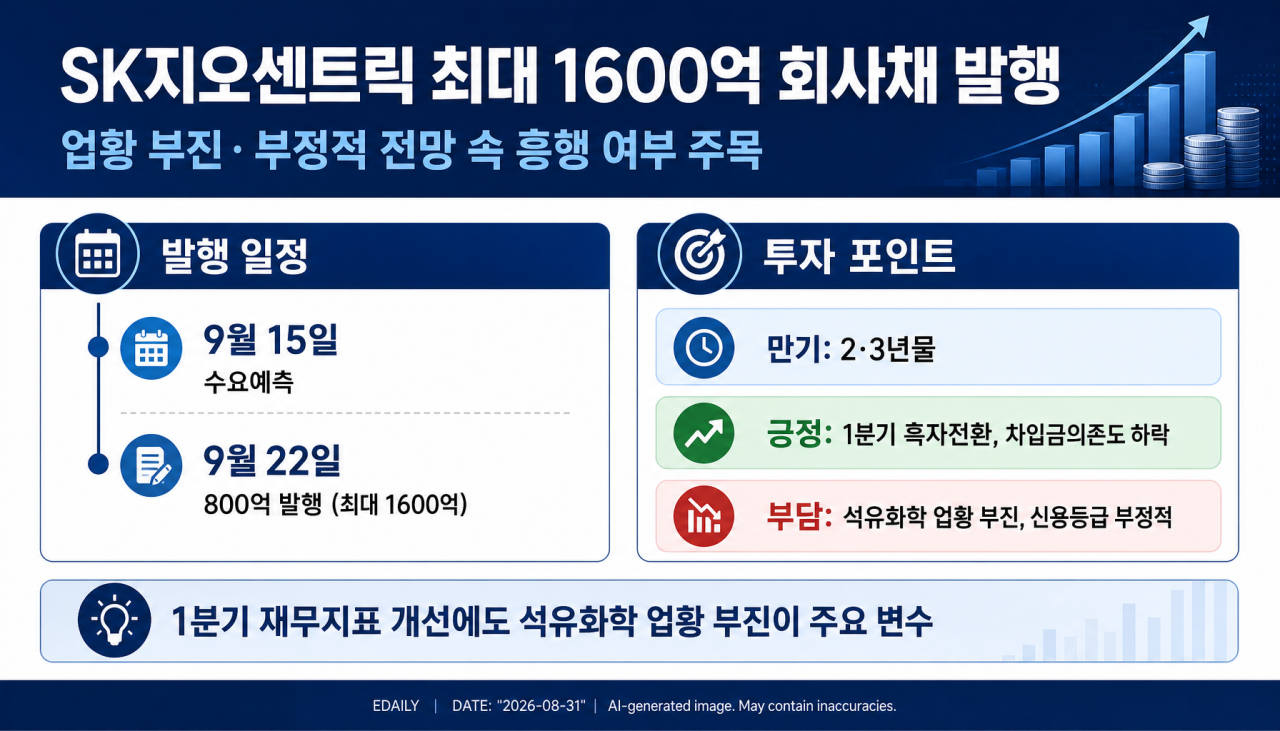 [마켓인]SK지오센트릭, 최대 1600억 회사채 발행…‘부정적’ 전망 부담