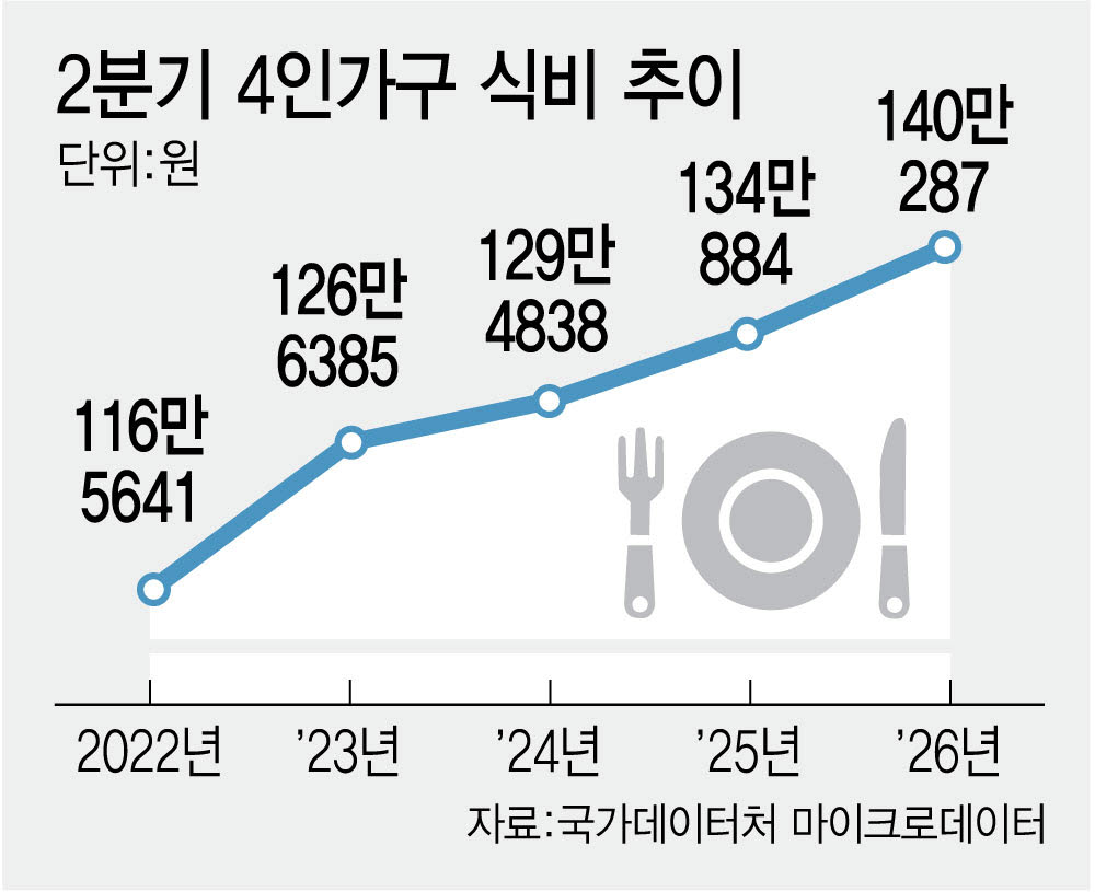 "외식 한번 겁나네"…4인가구 식비 월 140만원 돌파