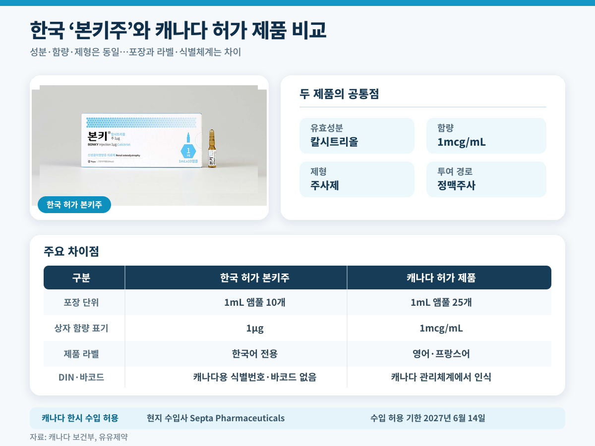 유유제약 ‘본키주’ 캐나다 간다…현지 공급난에 긴급 투입